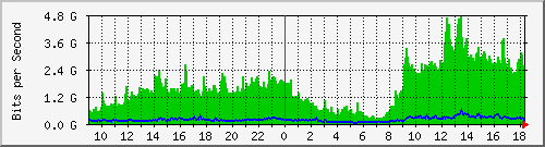 140.117.232.252_ae0 Traffic Graph