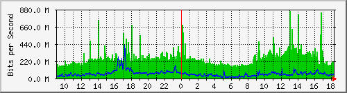 140.117.232.253_ge-0_2_2 Traffic Graph