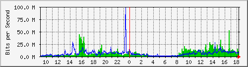 140.117.232.253_ge-0_2_4 Traffic Graph