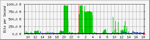 140.117.232.253_ge-0_3_0 Traffic Graph