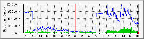 140.117.232.253_xe-0_0_1 Traffic Graph