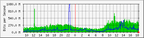 140.117.232.254_xe-1_1_1 Traffic Graph