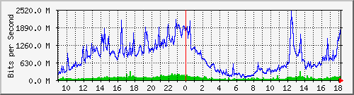 dorm-total Traffic Graph