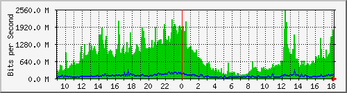 dorm_ae1 Traffic Graph