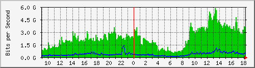 total Traffic Graph